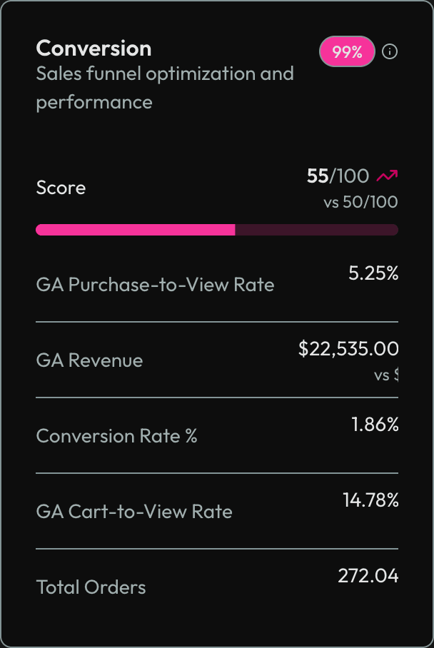 Conversion pillar card showing performance scores and industry benchmarks