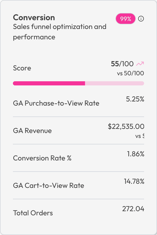 Conversion pillar card showing performance scores and industry benchmarks