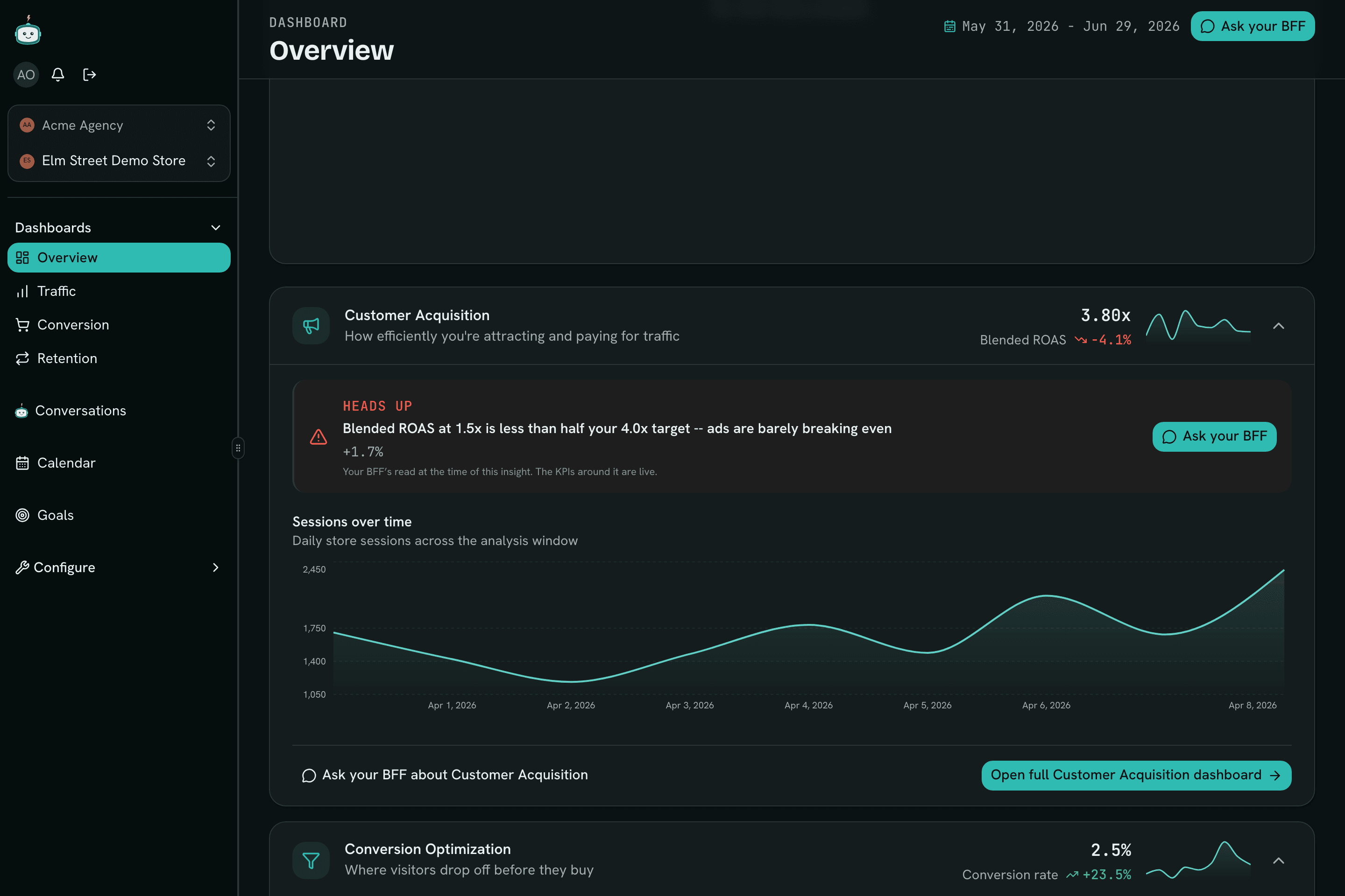 Overview dashboard with per-pillar score previews for Customer Acquisition, Conversion, and Retention, each with a trend sparkline and an AI heads-up insight