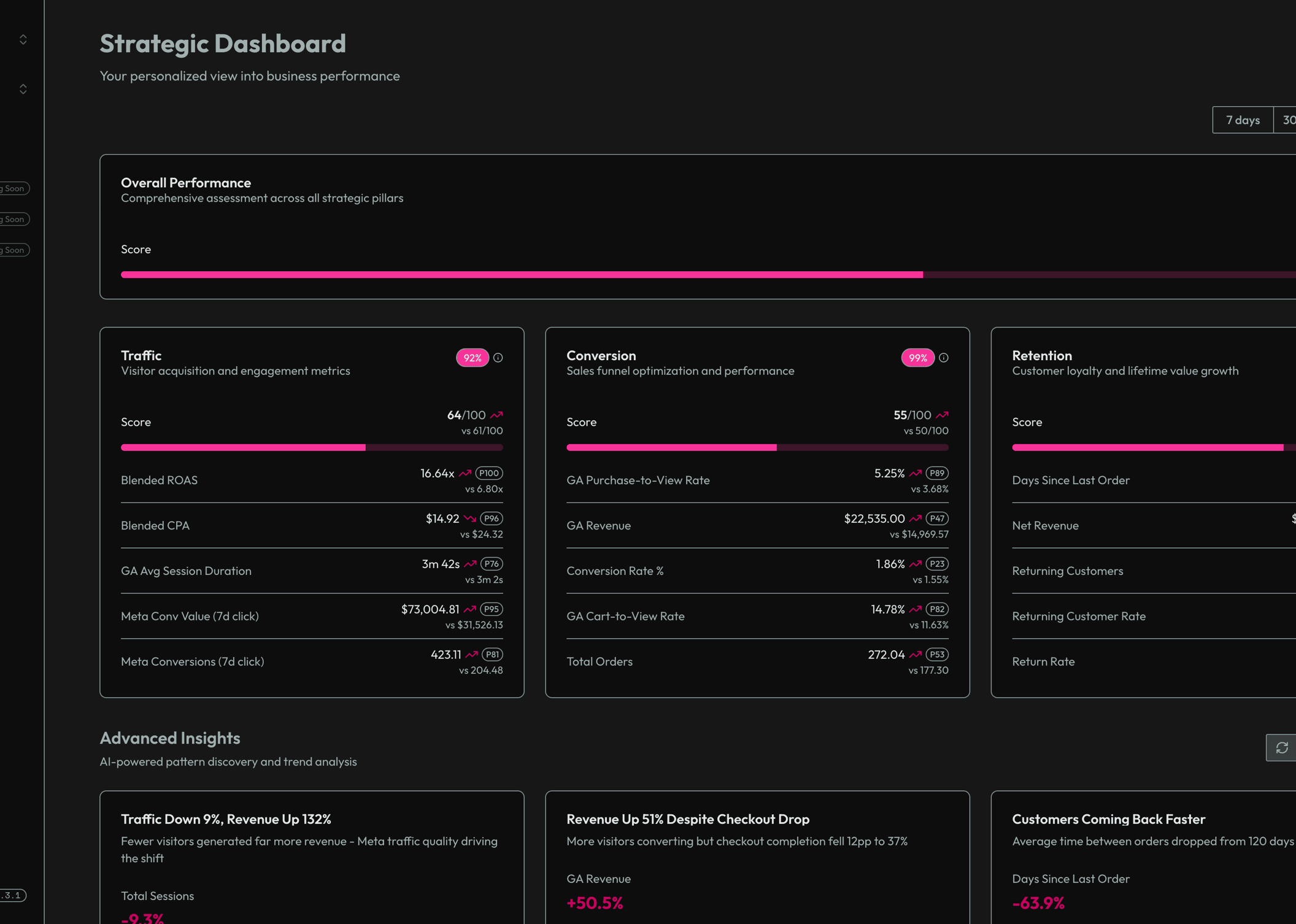 My Digital BFF strategic dashboard showing performance scores across Traffic, Conversion, and Retention pillars with AI-powered insights