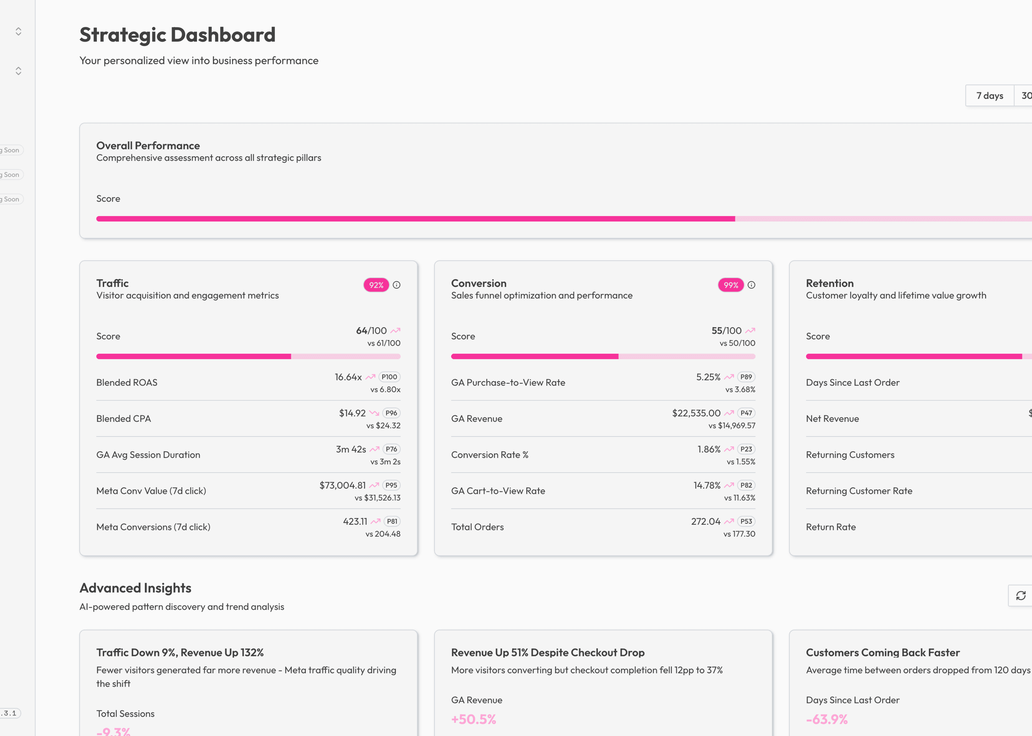 My Digital BFF strategic dashboard showing performance scores across Traffic, Conversion, and Retention pillars with AI-powered insights