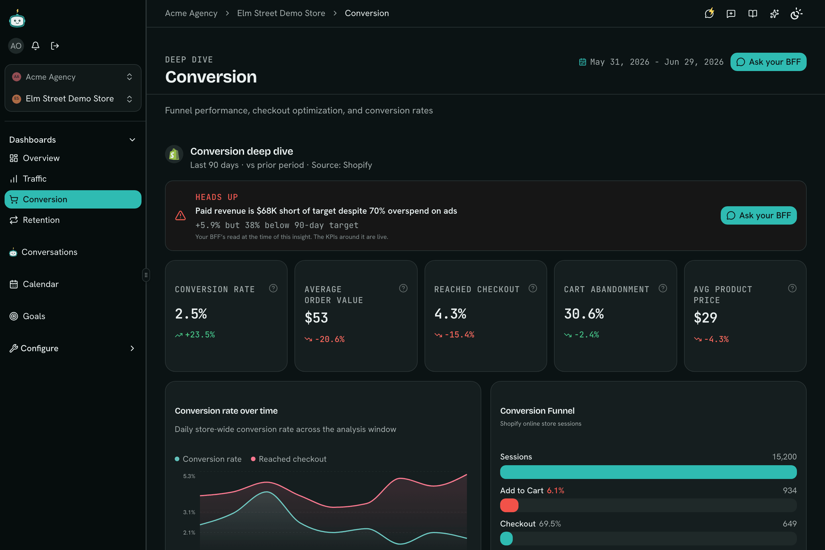 Conversion deep-dive dashboard showing conversion rate, average order value, checkout and cart-abandonment metrics, a conversion funnel, and an AI insight on paid revenue