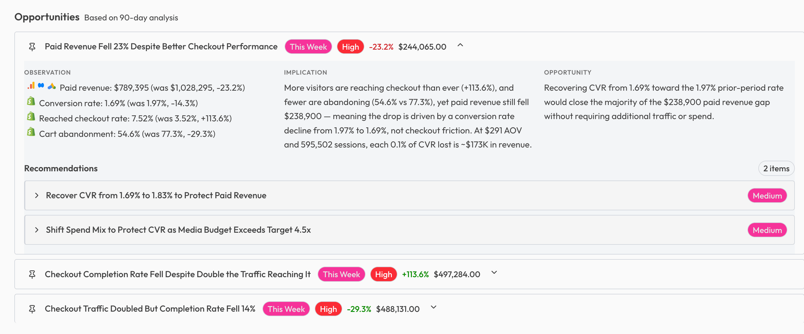 Conversion opportunities showing expanded analysis of paid revenue decline with checkout metrics, implications, and recovery recommendations