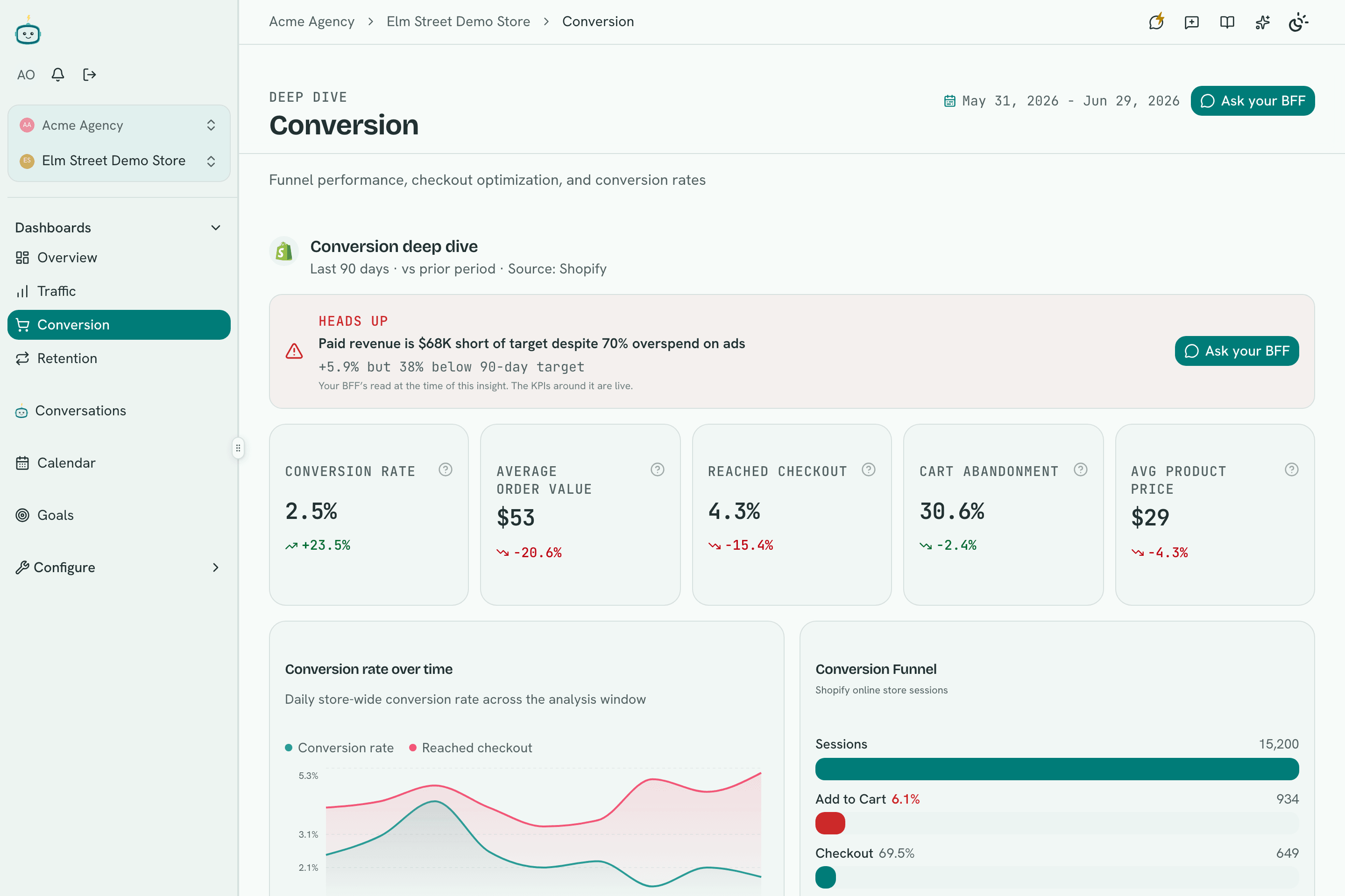 Conversion deep-dive dashboard showing conversion rate, average order value, checkout and cart-abandonment metrics, a conversion funnel, and an AI insight on paid revenue