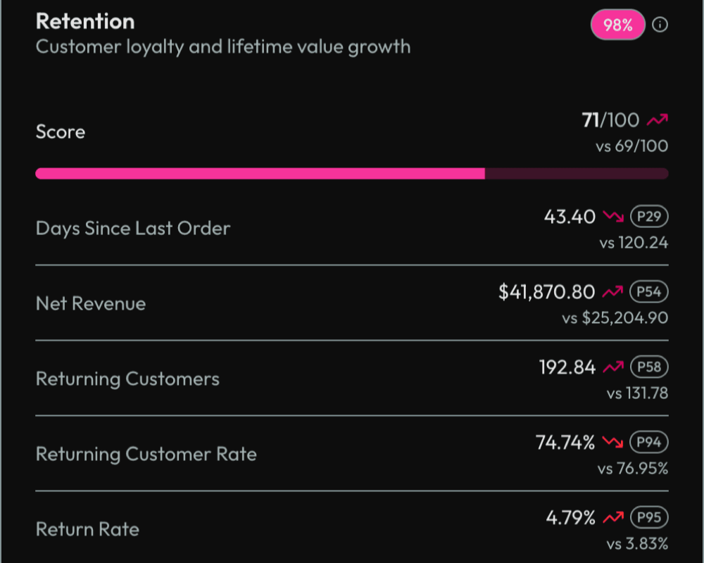 Retention pillar card showing days since last order, net revenue, returning customers, and return rate metrics