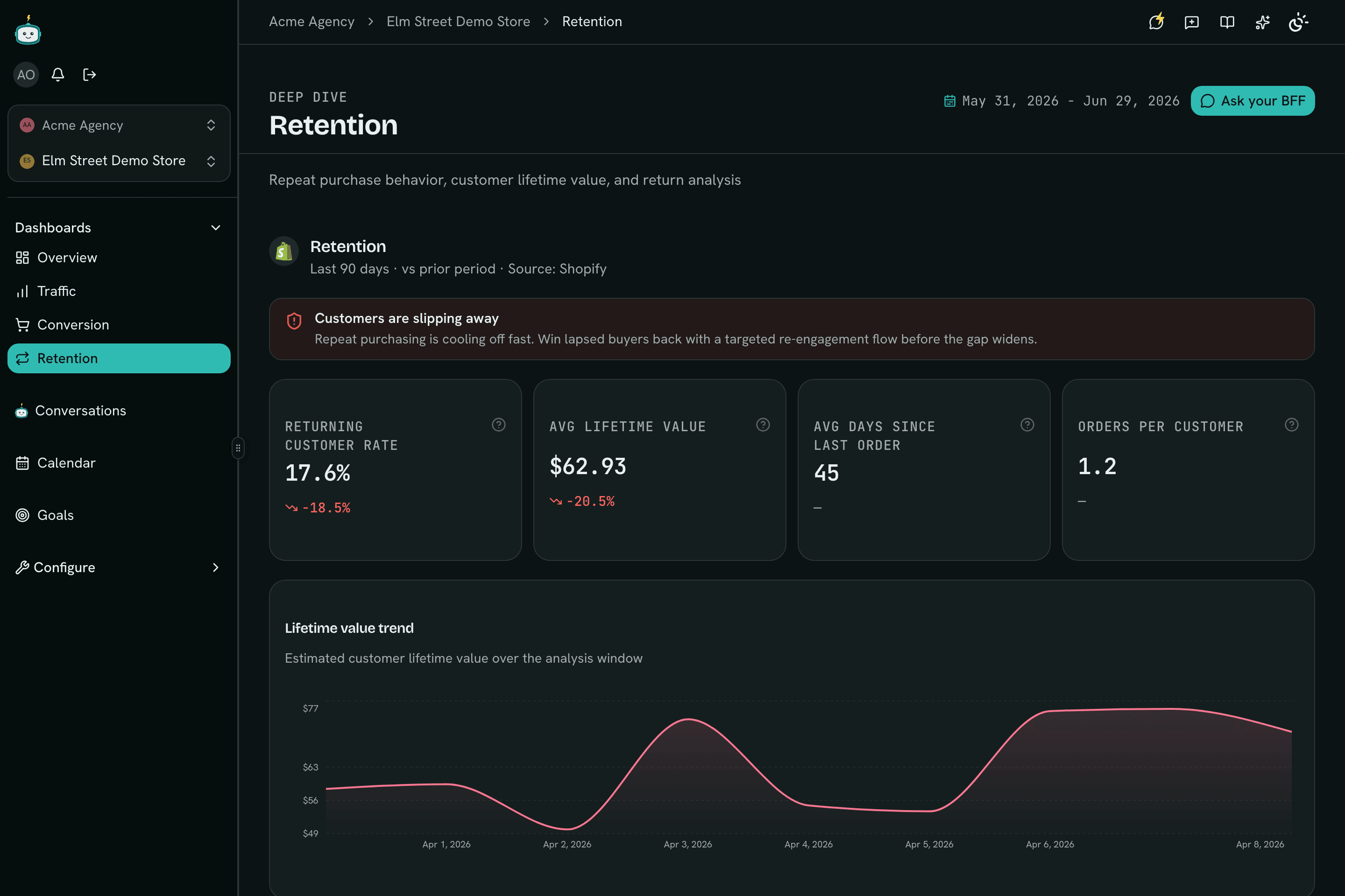 Retention deep-dive dashboard showing returning customer rate, average lifetime value, a lifetime-value trend chart, and an AI insight on slipping repeat purchases