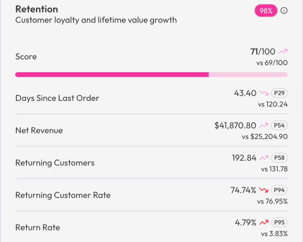 Retention pillar card showing days since last order, net revenue, returning customers, and return rate metrics