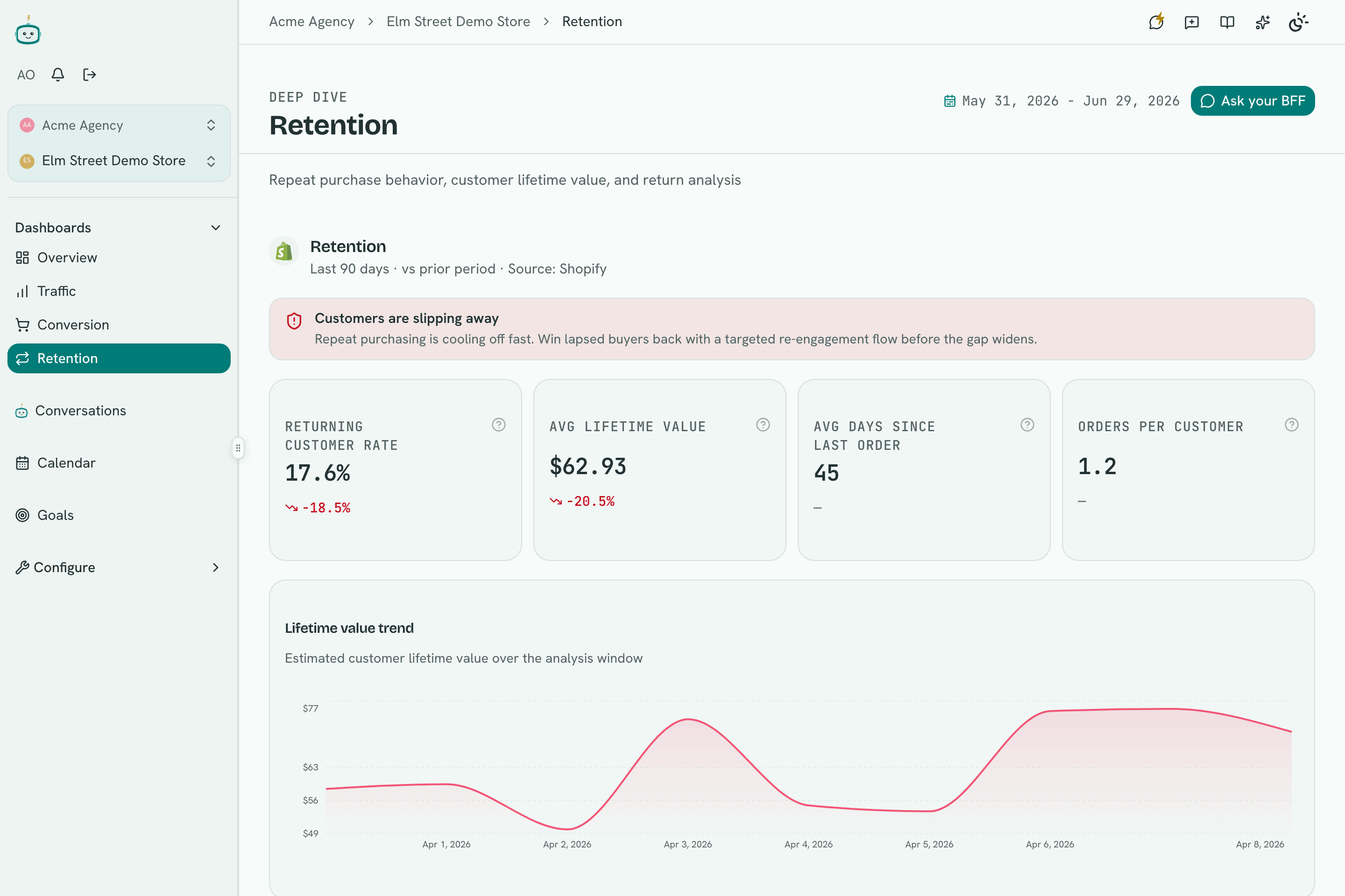 Retention deep-dive dashboard showing returning customer rate, average lifetime value, a lifetime-value trend chart, and an AI insight on slipping repeat purchases
