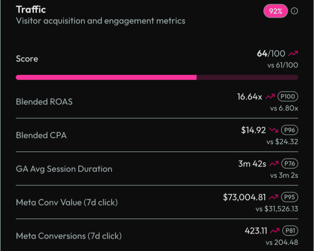 Traffic pillar card showing Blended ROAS, CPA, session duration, and Meta conversion metrics with trend indicators