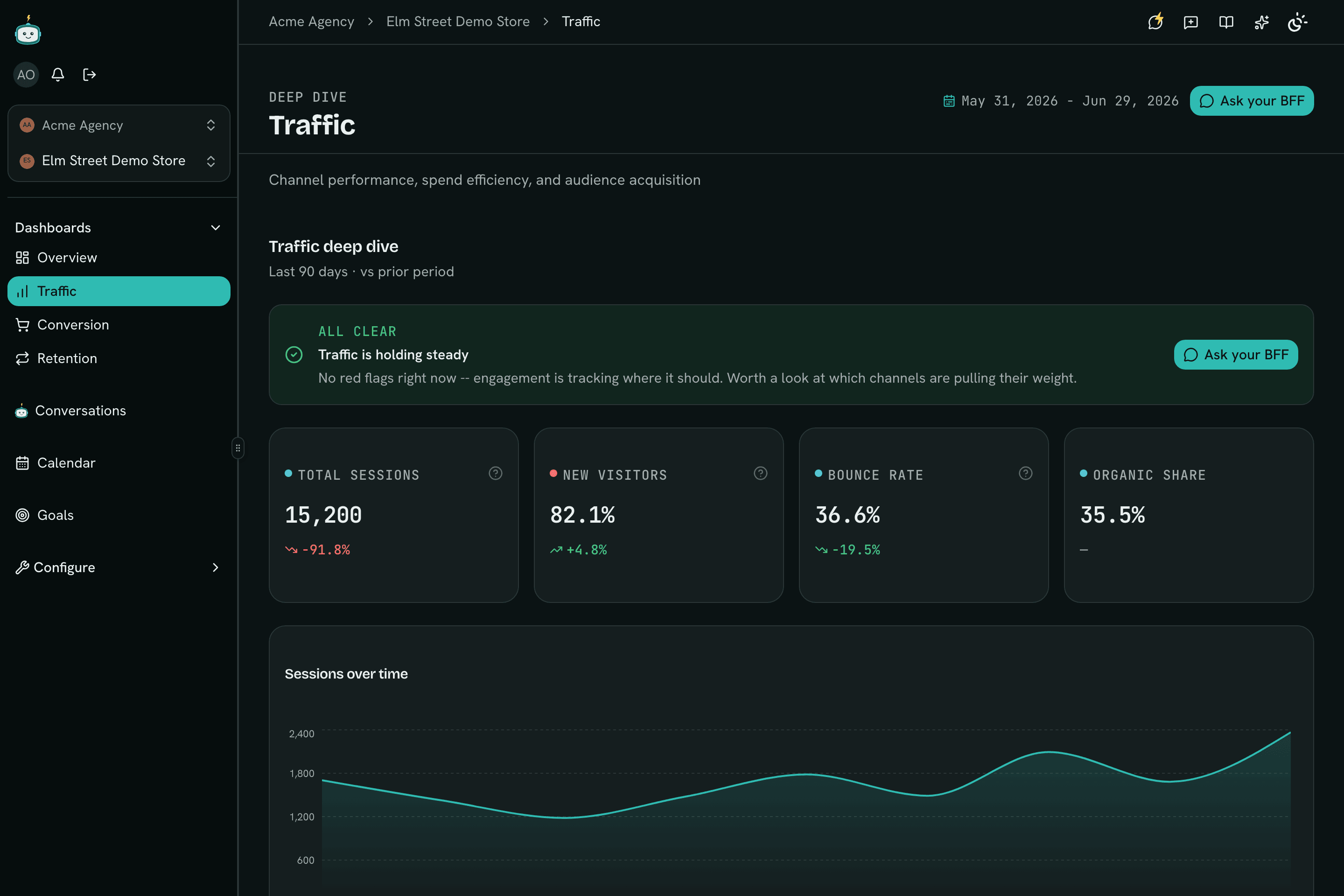 Traffic deep-dive dashboard showing total sessions, channel performance, spend efficiency, and an AI heads-up insight scored against goals