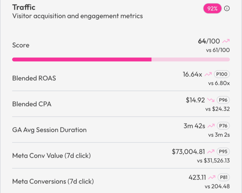 Traffic pillar card showing Blended ROAS, CPA, session duration, and Meta conversion metrics with trend indicators