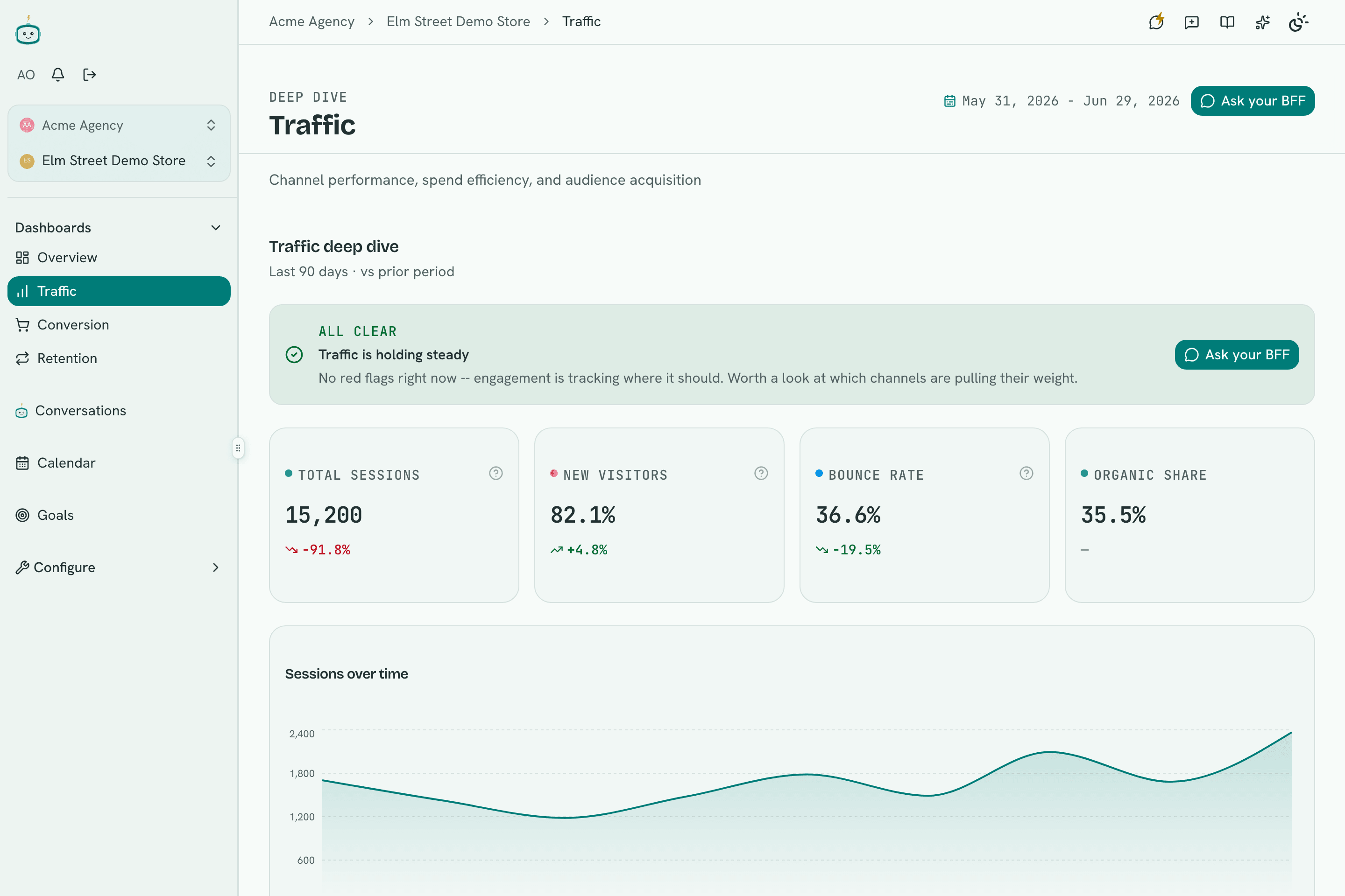 Traffic deep-dive dashboard showing total sessions, channel performance, spend efficiency, and an AI heads-up insight scored against goals